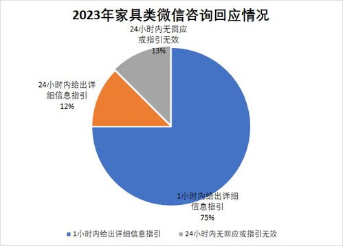 315服務(wù)調(diào)查家具篇 顧家、美克美家并列第一，多數(shù)門店整體服務(wù)水平高——信息咨詢服務(wù)成亮點(diǎn)